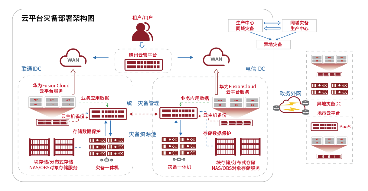 电子政务云服务器管理方式包括(电子政务云平台数据管理技术主要包括)，电子政务云服务器管理方式及数据管理技术概述，电子政务云服务器管理及数据管理技术概述，从云平台到数据管理技术的全面解析，电子政务云服务器管理与数据技术解析，从云平台到管理的全面概述，电子政务云服务器管理与数据技术解析，从云平台到管理的全面概述 第1张