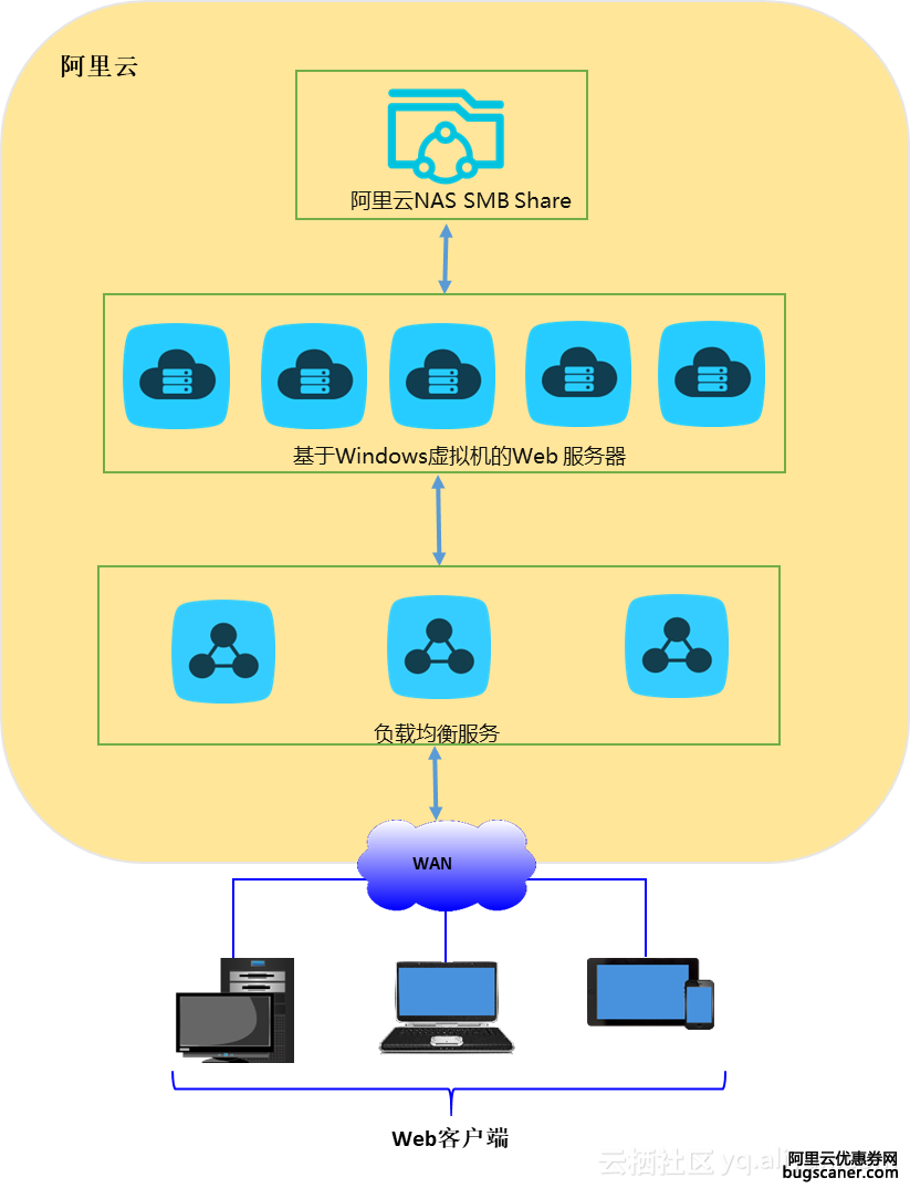 如何有效管理云服务器上的Web应用？
