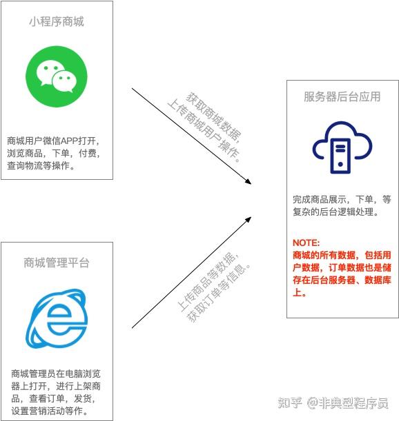 微信小程序需要购买服务器吗(微信小程序需要自己提供服务器吗)，微信小程序是否需要购买服务器？解析微信小程序与服务器的关系，微信小程序是否需要购买服务器？解析微信小程序与服务器的关联关系。