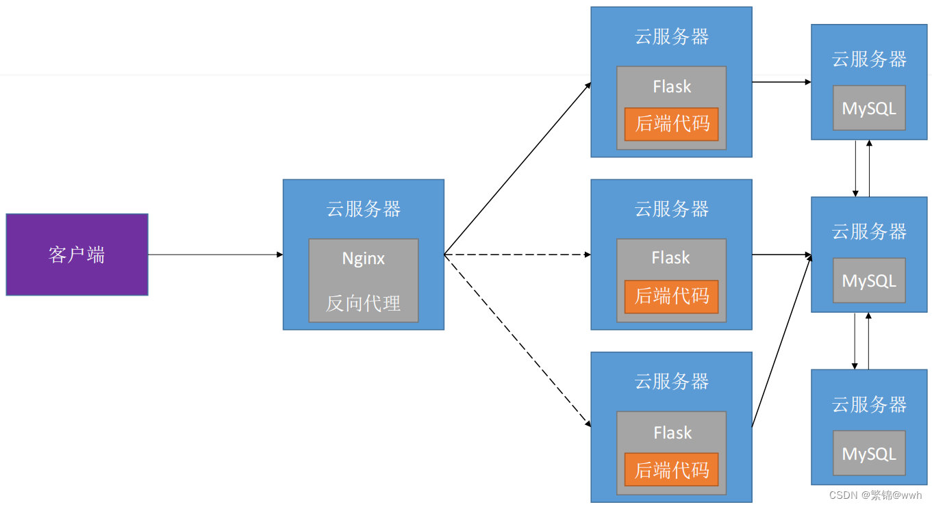 怎么将程序部署到云服务器  第1张