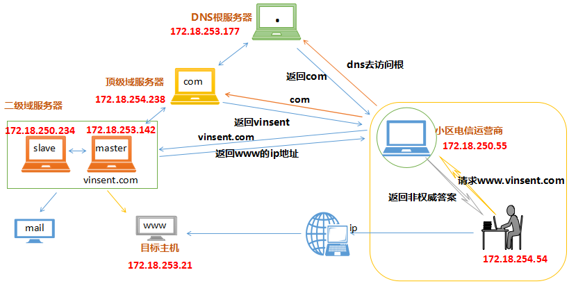 dns根域名服务器(dns根域名解析失败原因)，DNS根域名服务器解析失败的原因探究