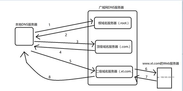 四大域名服务器查询流程(四种域名服务器之间的区别)，四大域名服务器查询流程详解及四种域名服务器之间的区别解析