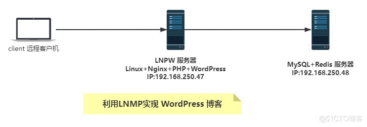 php请求服务器的主机名(php服务器ip客户端ip)，PHP请求服务器的主机名及IP信息解析（客户端与服务器交互）